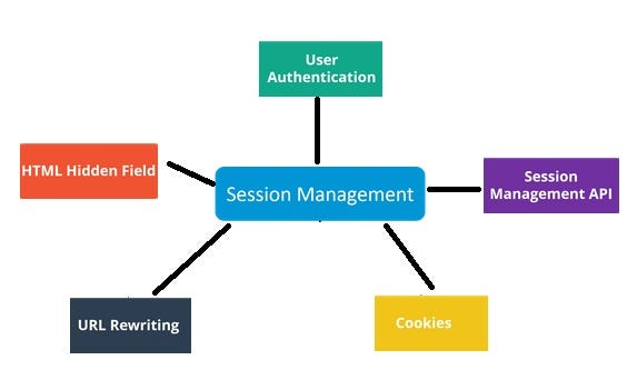 SERVLET SESSION MANAGEMENT. Before we get into know about servlet… | by ...
