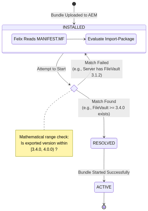 Under the Hood of OSGi: AEM Developer’s Guide to Import-Package and Security Enforcement