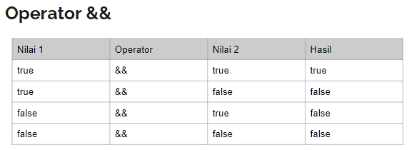 Javascript Part 11–20. Operator Logika | by Muhammad Hannan | Medium