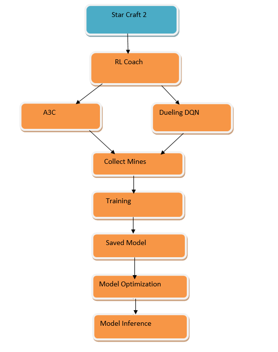 RL Coach and Open VINO with StarCraft2 | by Abhishek Nandy | Intel Software  Innovators | Medium