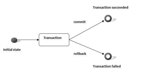 Transaction Management in SQL Server | by Mahmoud Sallam | Medium