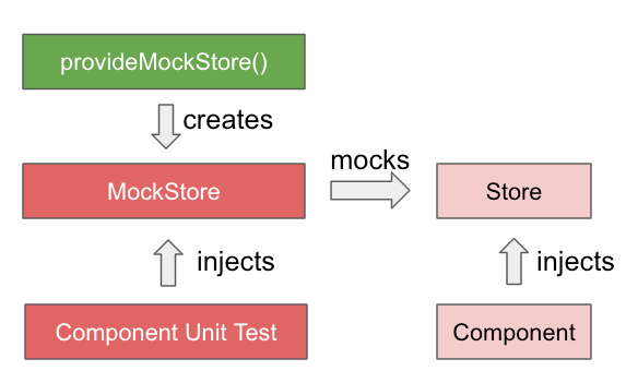 How to test NgRx. NgRx is a framework for angular that… | by Dennis ...