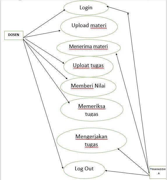 Uml use case antara mahasiswa dan dosen - Mauani 92 - Medium