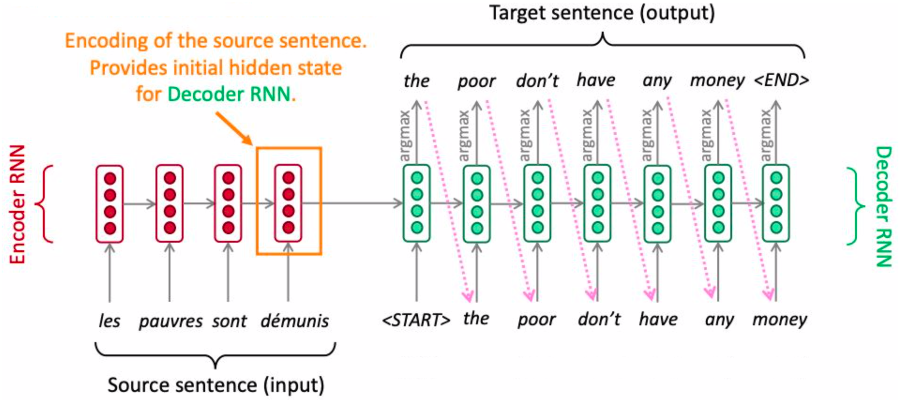 нейронные сети в машинном переводе. кодер нейросетей. архитектура rnn. нейронные сети в машинном переводе. нейронные программы машинного перевода текстов.