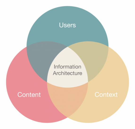 UI/ UX ..Information Architecture. | by Suzan Kamau | Medium