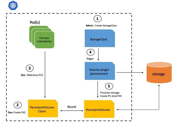 Kubernetes Volumes: the definitive guide (Part 2) | by Abhishek Gupta |  ITNEXT