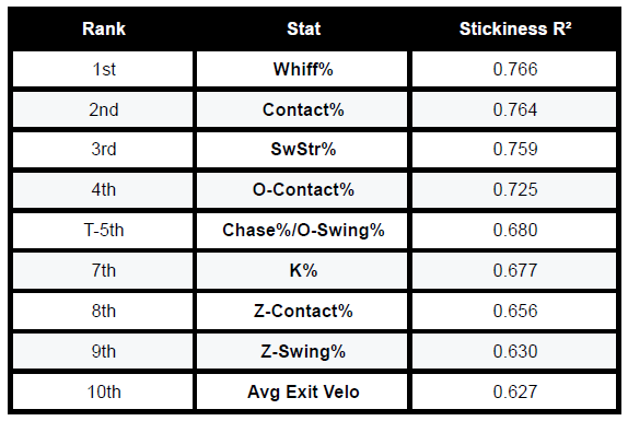 Top 10 in Stickiness from 2015 to 2026. Source: app.stockyardbaseball.com
