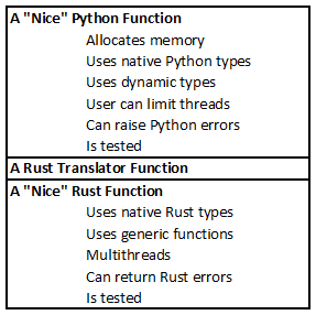 Extending Python with Rust. Introduction