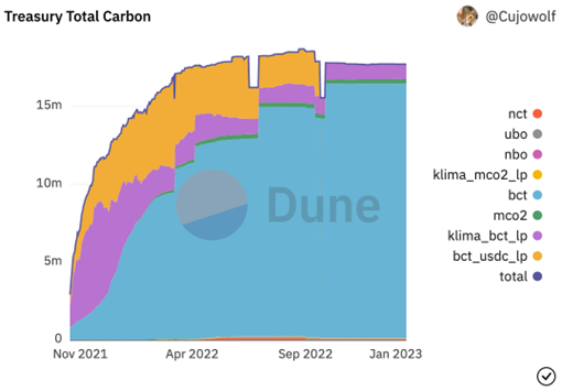 KlimaDAO 재정 보유 자산
