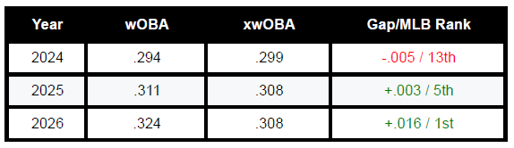 Rays wOBA vs. xwOBA (2024 to 2026). Source: Baseball Savant, as of 6/2/26.