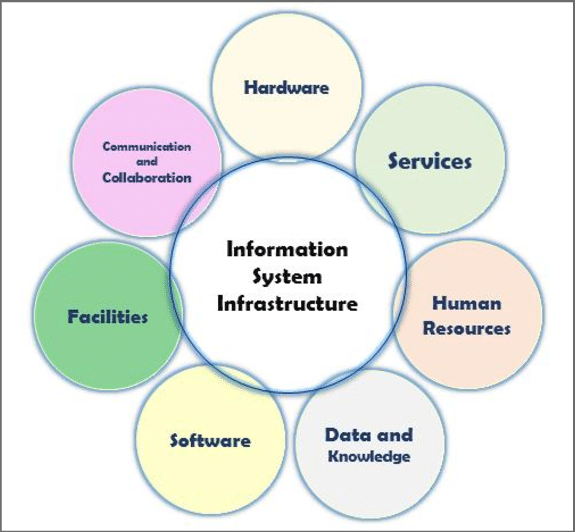 Information systems infrastructure evolution and trends by Swati