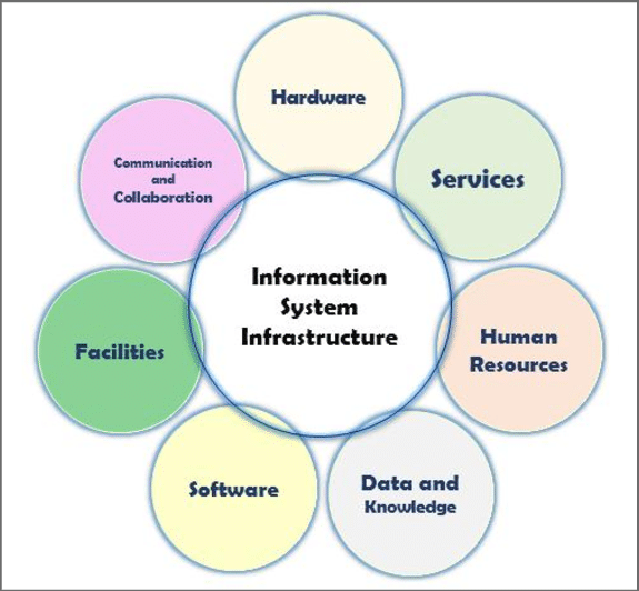 Information systems infrastructure: evolution and trends | by Swati Verma |  Medium