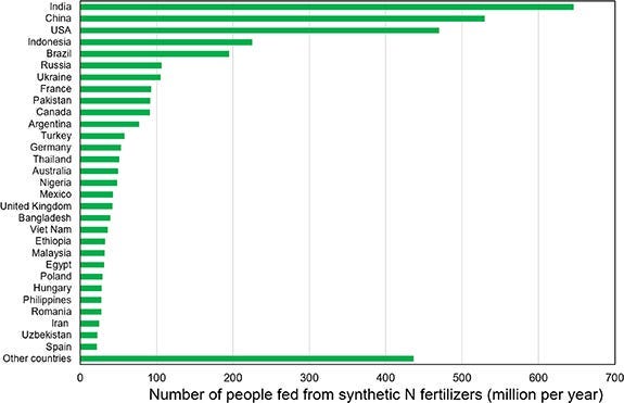 Number of people fed from synthetic nitrogen fertilizers (Source: Energy and food security implications of transitioning synthetic nitrogen fertilizers to net-zero emissions)