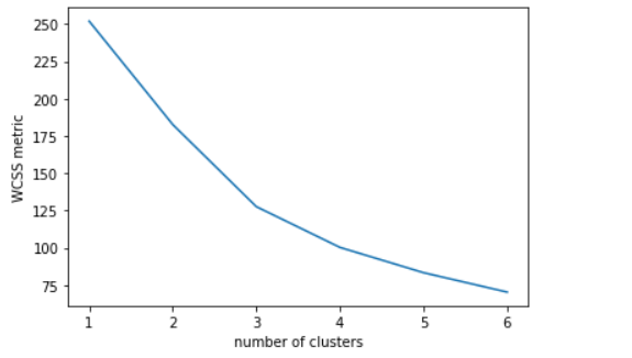 The intuition behind K-means clustering technique | by Asif Syed | Medium