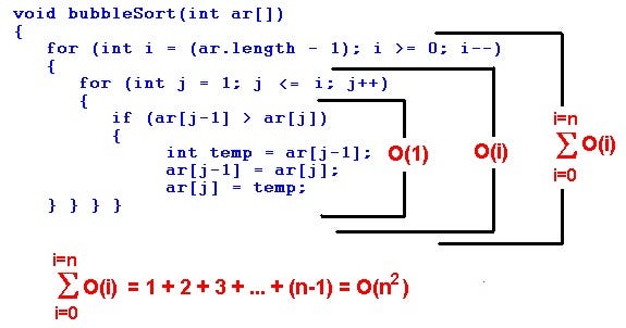 Bubble Sort Algorithm