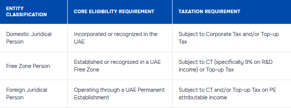 UAE introduces R&D tax credit framework effective 2026