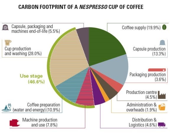 Nespresso, Excuses and Potential Solutions | by Berna Tural | Medium