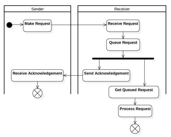 Communication Patterns. The performance and scalability of a… | by ...
