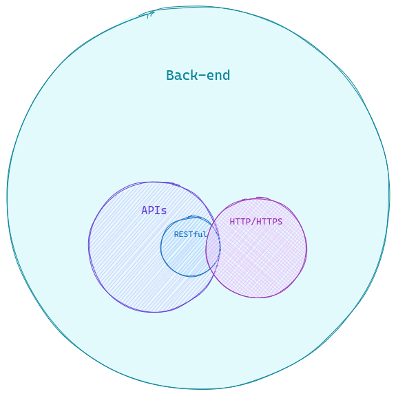 BACK-END BASICS. Basic of a RESTful API in Node.js, a… | by Guilherme ...