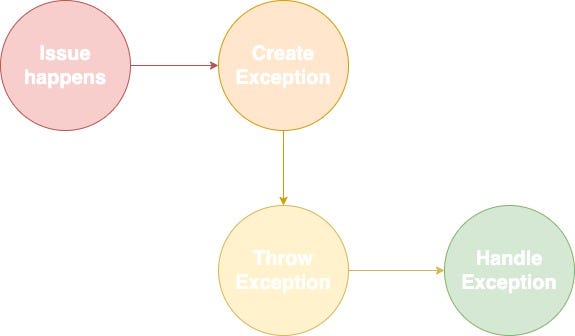 9 Handling exceptions - Programmer's Guide to Apache Thrift