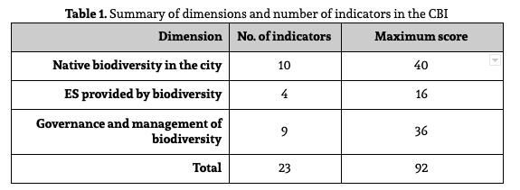 Evaluation Of The City Biodiversity Index | By Zenn Wong | Medium