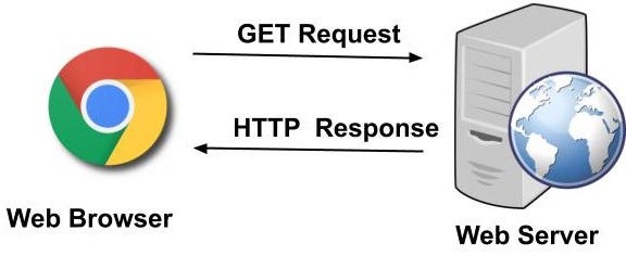 What happens when you type a URL into your browser? — The big picture ...