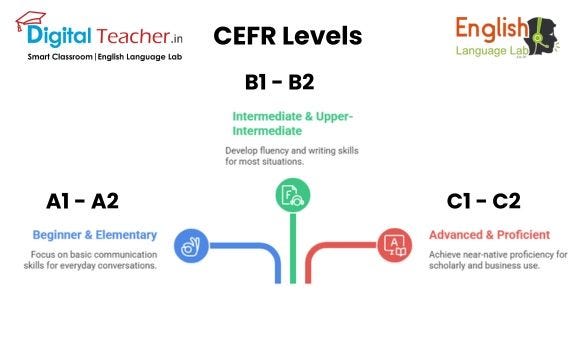CEFR Aligned English Learning for Schools and Colleges.