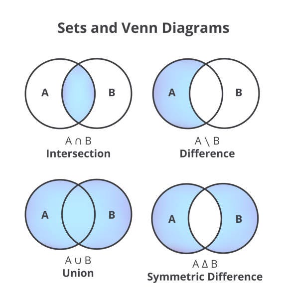 What’s a simple tool for practicing Set Theory operations like Union, Intersection, and Symmetric…