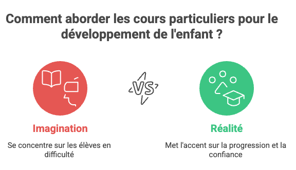 Comment savoir si mon enfant a besoin de cours particuliers ? 📚