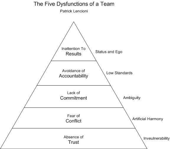 The Five Dysfunctions of a Team | by Mohammed Irfan Predhanekar | Medium
