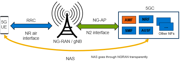 Mobile device registration in 5G Network
