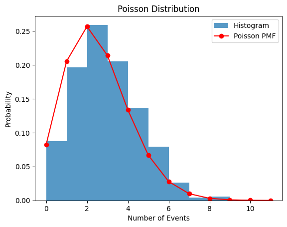 Understanding the Poisson Distribution: Applications and Properties ...