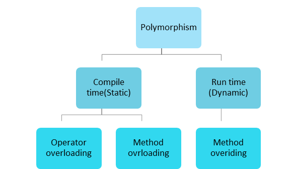 Polymorphism in Object-Oriented Programming | by Avishka koswaththa ...