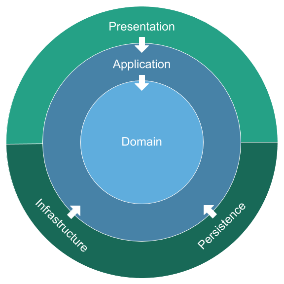 Guide for Clean Architecture and DDD in .NET 7 | by Gokay Abanoz | Medium