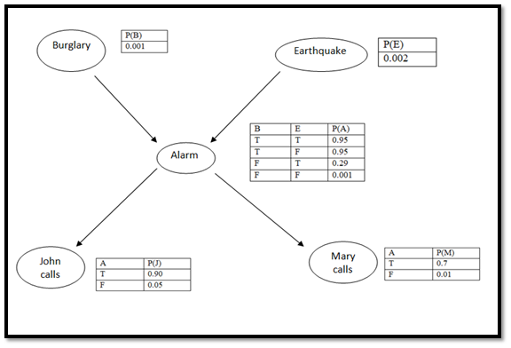 BAYES THEOREM AND BAYESIAN NETWORK | by Rashandeep singh | Medium