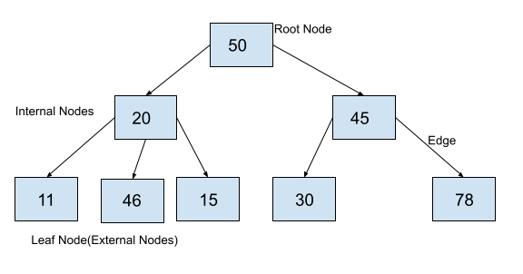 Tree Pada Python!. Praktikum Struktur Data Minggu 7 | by Zulfa Nashihin ...