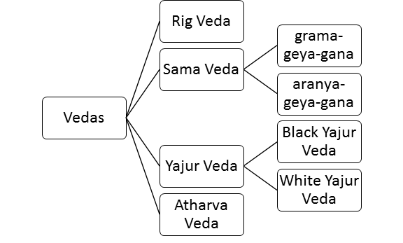Vedas For Dummies — Introduction. This blog post is first in the series… |  by Dr. Sreevas Sahasranamam | Medium