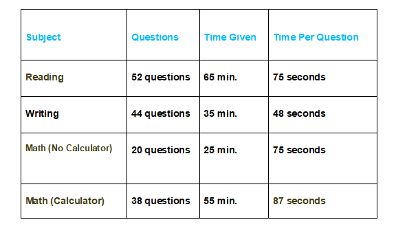 Overview on What to Expect on SAT Test DAY