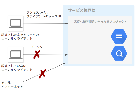 GCP を利用したセキュリティ要件対応 : VPC Service Controls を
