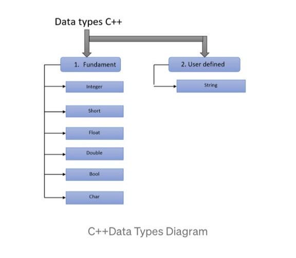 Data types of C++. C++ is a cross-platform language that… | by Rakavi.K ...