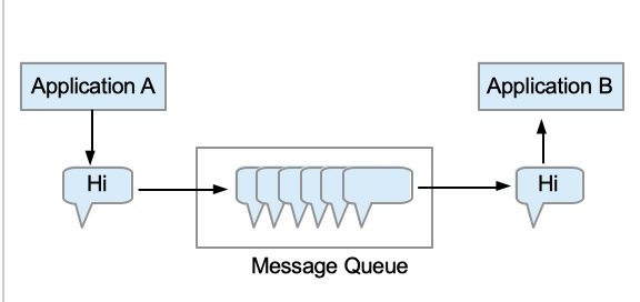 Why to use message queues?. From the early times of software… | by ...