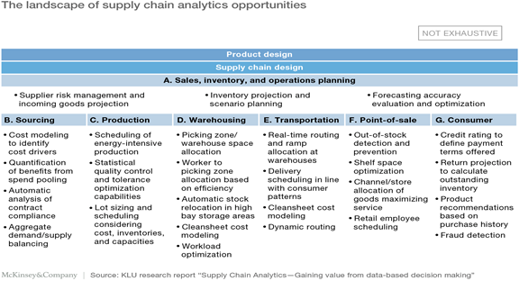 Digitization and Digitalization of Supply Chain Management | by ...