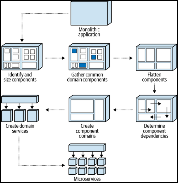 Decomposition Based on Components | by Israel Josué Parra Rosales | Dev ...