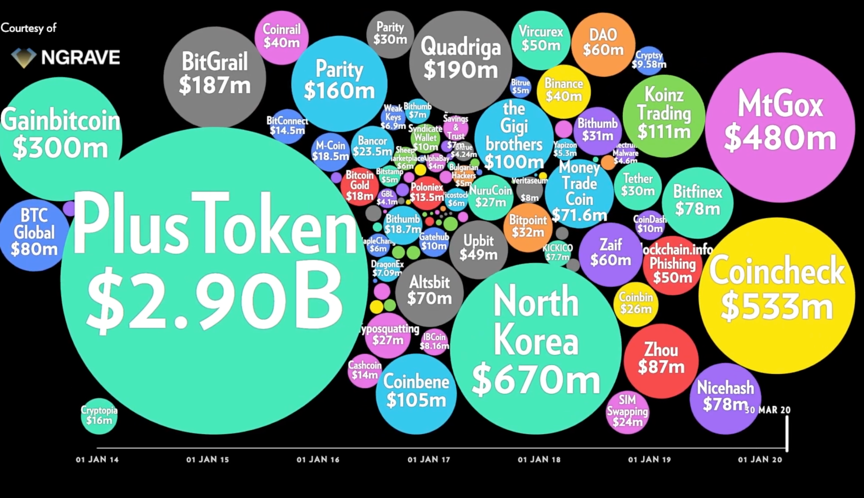 Top 10 Crypto Heists / Hacks in History | NGRAVE
