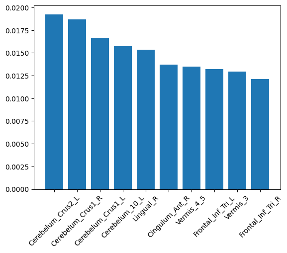 Fig. 5. GNNExplainer ROI importance rankings