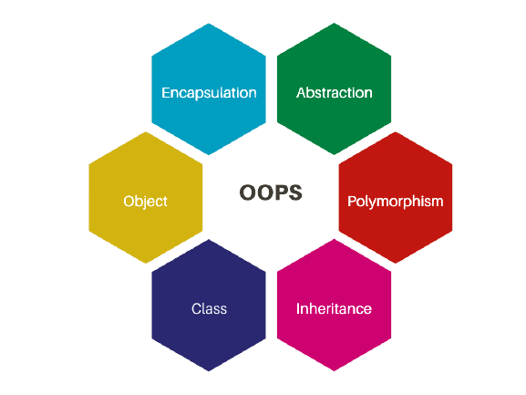 Object-Oriented Programming In Java | by Yasin Yilmaz | Medium