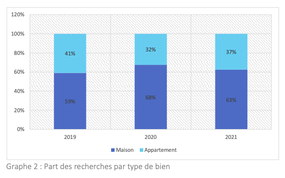 Immobilier : les vendeurs doivent ajuster leur prix et la présentation de leur offre