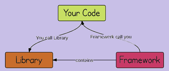 The Key Difference between a Framework and a Library in Javascript | by ...