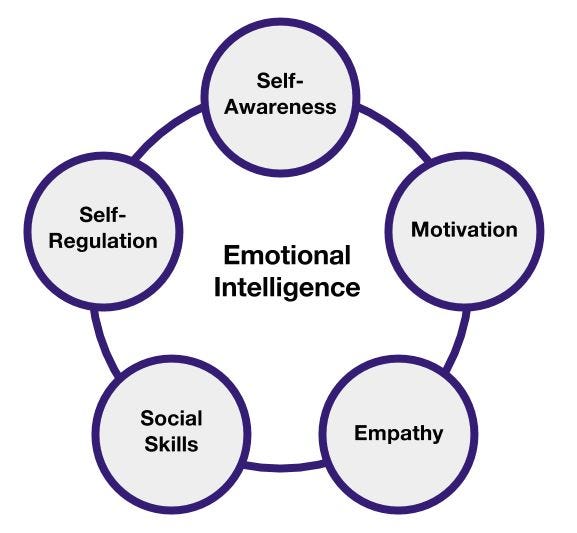 Emotional intelligence and why it can matter more than IQ ? | by ...