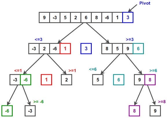 The Decomposition Rule : Quick Sort example | by Mohamed Nabil ...